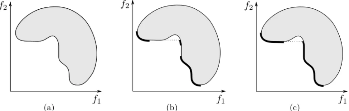 Figure 2.4 – Front de Pareto et front de Pareto faible. (a) représente l’espace d’arrivée d’un problème de minimisation bi-objectif, pour lequel on cherche l’ensemble des solutions optimales