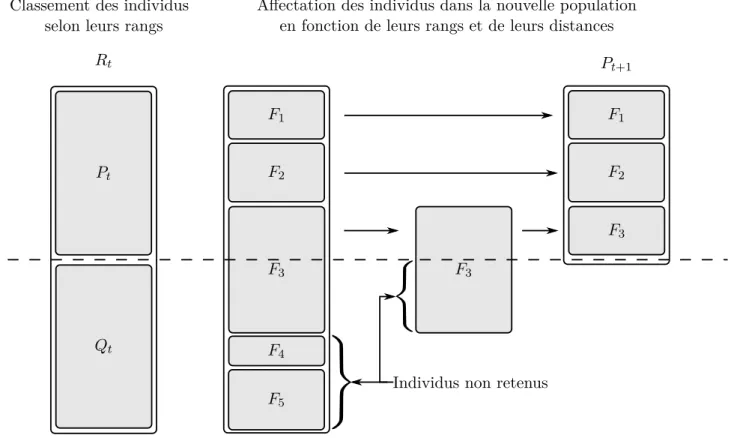 Figure 2.10 – Déroulement de la procédure élististe de l’algorithme NSGA-II. Image reproduite de Deb [Deb01].