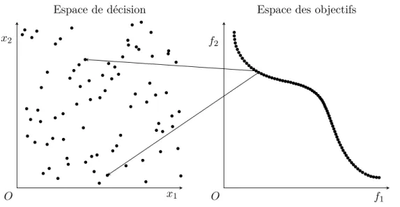 Figure 2.12 – Exemple de scénario où deux points adjacents sur le front de Pareto sont éloignés dans l’espace de décision.