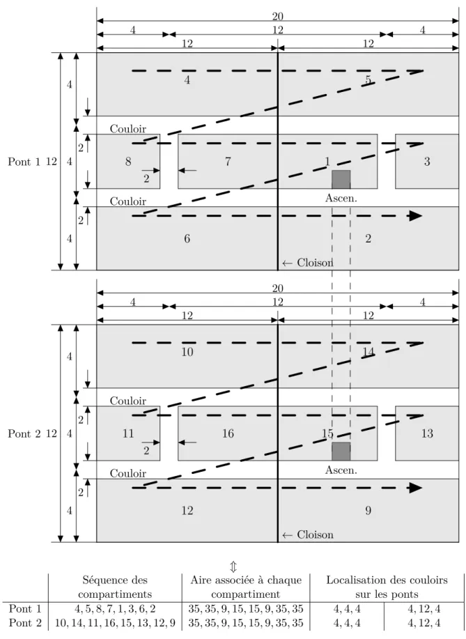 Figure 3.4 – Encodage / Décodage des données pour le problème d’agencement de compartiments d’un navire.