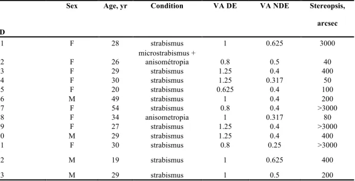 Table  1.  Clinical  details  of  amblyopic  participants.  Visual  acuity  (VA)  is  expressed  in  Snellen  decimal