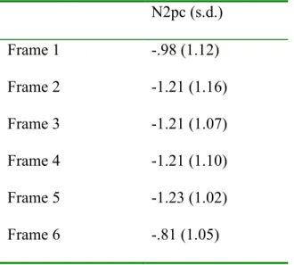 Table 1. Mean amplitude and standard deviation of the N2pc in microvolt (µV) for each  frame position