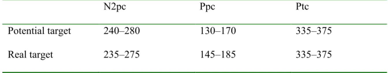 Table 2. Time windows for targets and potential targets (color singleton containing a non- non-target line orientation) for the N2pc, Ppc, and Ptc components, in milliseconds, post  stimulus