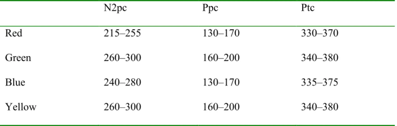 Table 3. Time windows for N2pc, Ppc, and Ptc in milliseconds, post stimulus, for each  singleton color