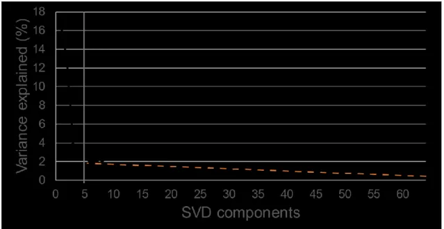Figure 2. Scree plot of the variance explained by each SVD component. The orange dotted  line indicates the components for which variance levels off