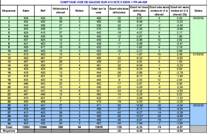 Tableau 3 : comptage sur la voie de gauche 