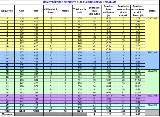 Tableau 4 : comptage sur la voie de droite 