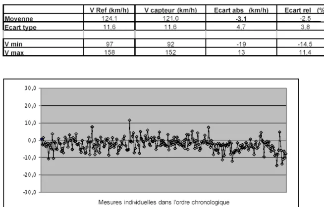 Figure 9 : dispersion des écarts relatifs en % par temps sec sans correction 