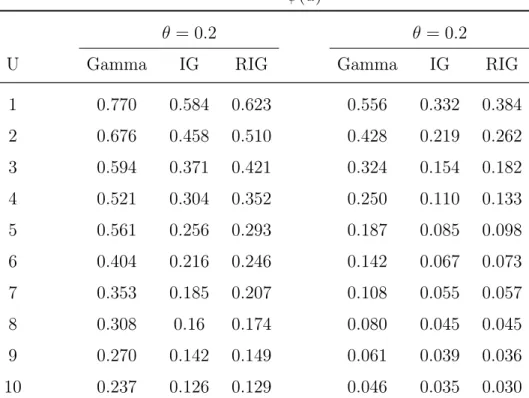 Table 4.4. Estimateurs de la probabilité ultime de ruine ψ(u) par simulation &#34;Ladder height &#34;