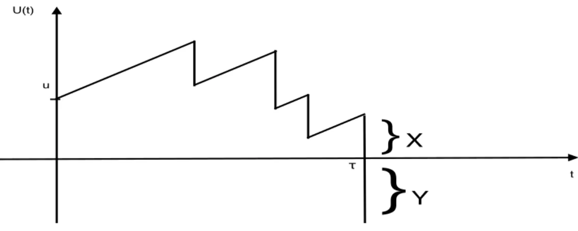 Figure 1.1. Une trajectoire de U (t) pour un modèle classique