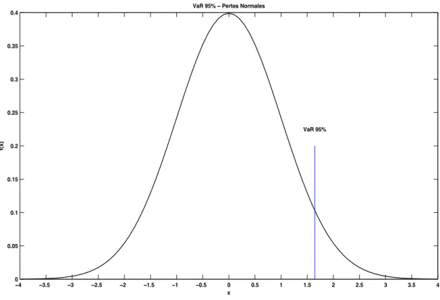 Figure 2.1. VàR 95% pour une distribution de pertes N (0, 1)