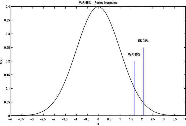 Figure 2.2. VàR et ES 95% pour une distribution de pertes N (0, 1)