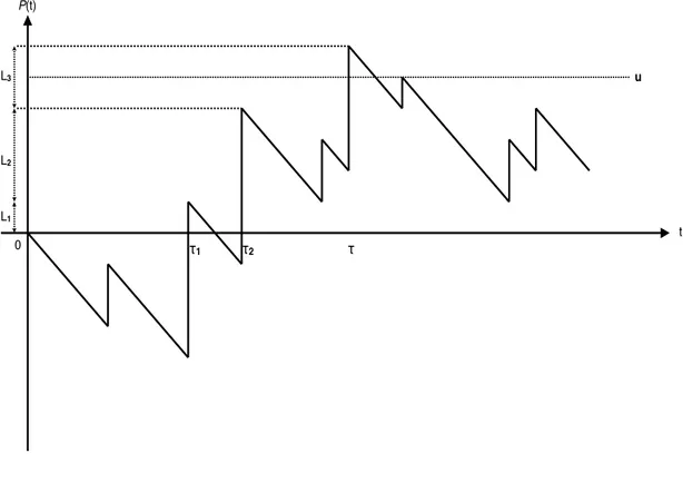 Figure 3.1. Processus de pertes classique P (t)