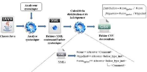 Figure 1-  Méthode suivie dans l'étude 1  3.2.1.1 Sélection des projets et justification 