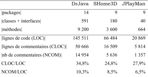 Tableau 1- Caractéristiques principales des projets étudiés  DrJava  SHome3D  JPlayMan 