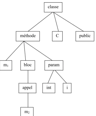 Figure 2 - Exemple d'un arbre syntaxique simplifié d'une classe 