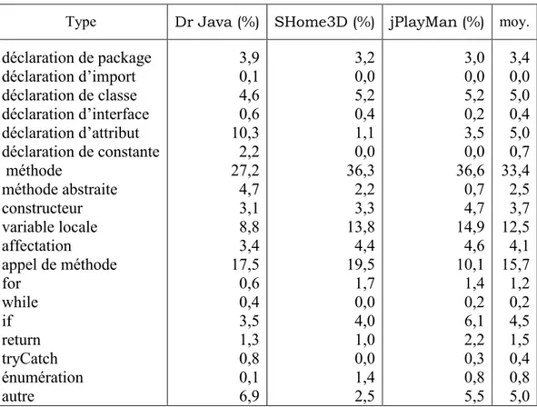 Tableau 2 - Distribution des commentaires sur les types d’instructions  Type  Dr Java (%)  SHome3D (%)  jPlayMan (%)  moy