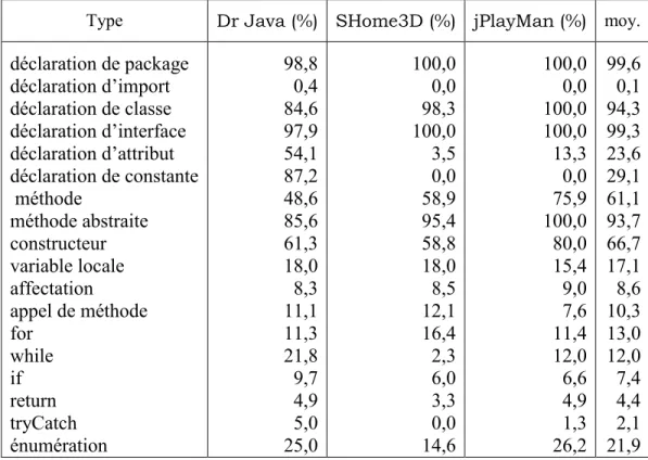 Tableau 3 - Fréquence des commentaires par type d'instruction 