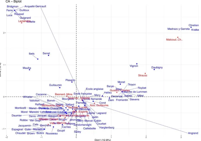 Fig. 4a : Analyse en composantes principales pour les ventes publiques, en 1900.  