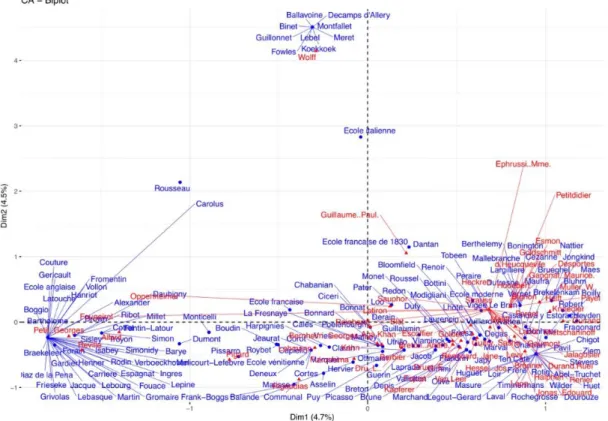 Fig. 7a : Analyse en composantes principales pour les ventes publiques, en 1925, marchands  inclus