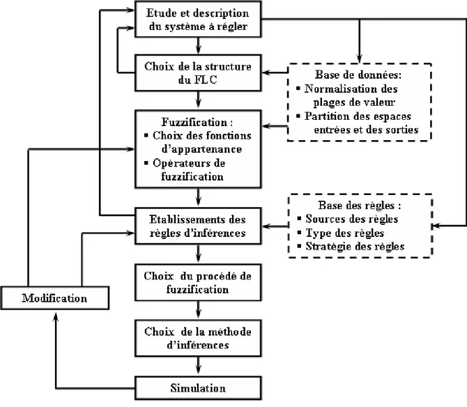 Figure  (IV.2) : Etapes principales lors de la conception d’un FLC 