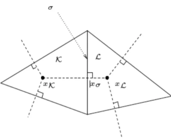 Figure 1.4 – Centre et distance