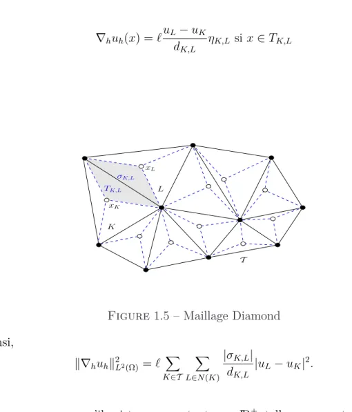 Figure 1.5 – Maillage Diamond Ainsi, k∇ h u h k 2 L 2 (Ω) = ` X K∈T X L∈N(K) |σ K,L |dK,L |u L − u K | 2 .