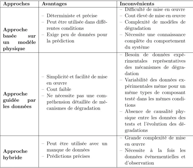 Table 1.2 – Résumé sur les avantages et les inconvénients des trois approches de pro- pro-nostic.