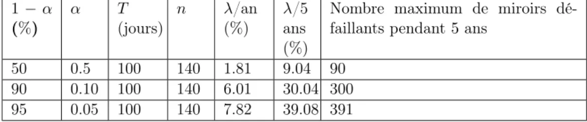 Table 2.2 – Prédiction du taux de défaillance pour diﬀérents niveau de conﬁance.