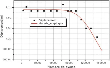 Figure 3.8 – Courbe de vieillissement d’un actionneur électro-thermique en che- che-vron [125].