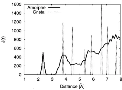 Figure 2.]  - Fonction de distribution radiale (FDR) pour un modèle de silicium amorphe  et un modèle de silicium cristallin