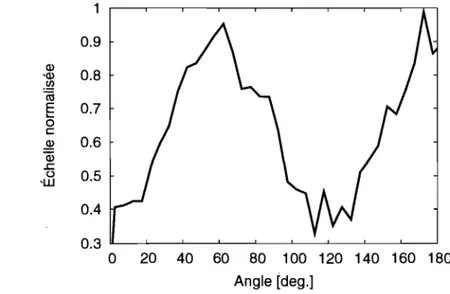 Figure 2.2 - Distribution de l'angle dièdre pour un  modèle de silicium amorphe. 