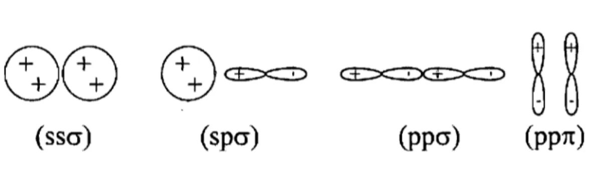 Figure 2.4 - Les différentes interactions entre orbitales. 