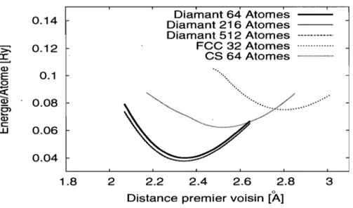 Figure 2.5  - Dépendance de l'énergie totale  par atome  pour différents  modèles  de  c-Si  en fonction  de la distance premier voisin calculée par le modèle NRL