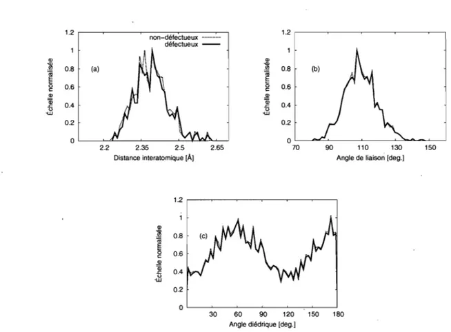 Figure  3.1  - Distribution  de  la  longueur  des  liens  (a),  de  l'angle  de  liaison  (b)  et  de  l'angle dièdre (c)  avant  (solide)  et après (pointillée)  l'introduction des  défauts