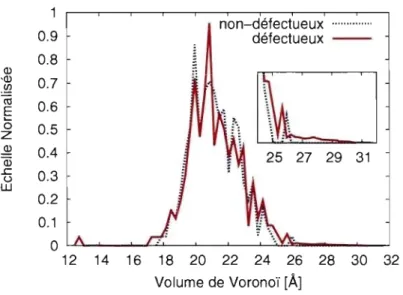 Figure  3.2  - Distribution  des  volumes  de  Voronoï  avant  (ligne  solide)  et  après  (ligne  pointillée) l'introduction de défauts, 