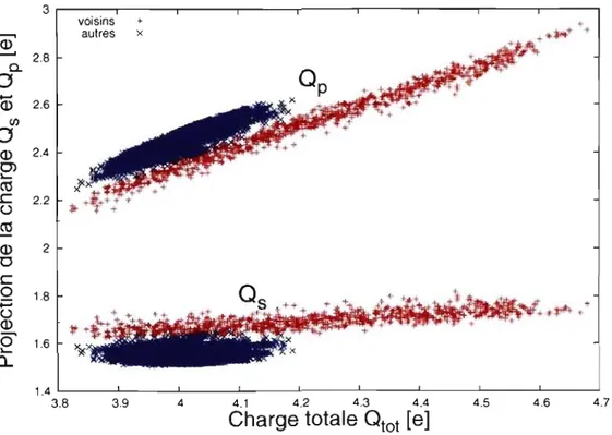 Figure 3.4 - Charge  Qs  (en bas) et Qp  (en haut) par atome en fonction de la charge totale 