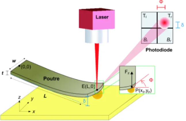Figure 8. Principe de la mesure des déformations de la poutre à l’aide d’un laser