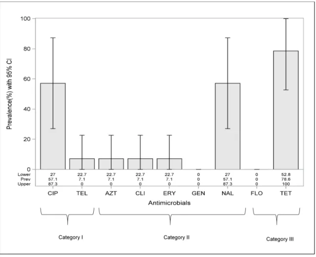 Figure 4. Individual antimicrobial drug resistance prevalence in Campylobacter spp  isolated from caecal contents in milk-fed veal calves from Quebec 