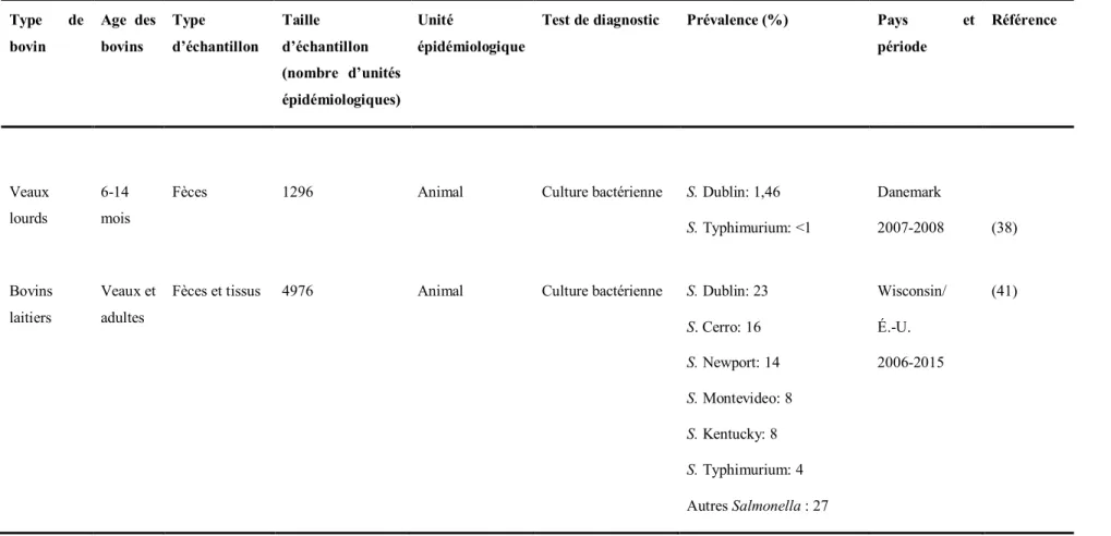 Tableau I. Prévalence de bovins positifs pour Salmonella spp au Canada, É.-U. et Danemark 