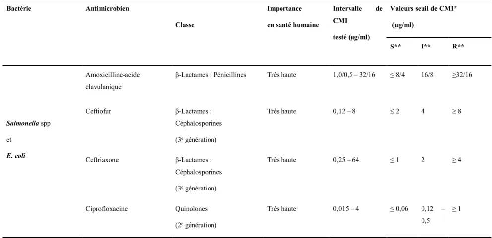 Tableau IV. Bactéries entériques zoonotiques et commensales prioritaires sous surveillance de la résistance aux antimicrobiens par le  PICRA au Canada (adapté de (140)) 