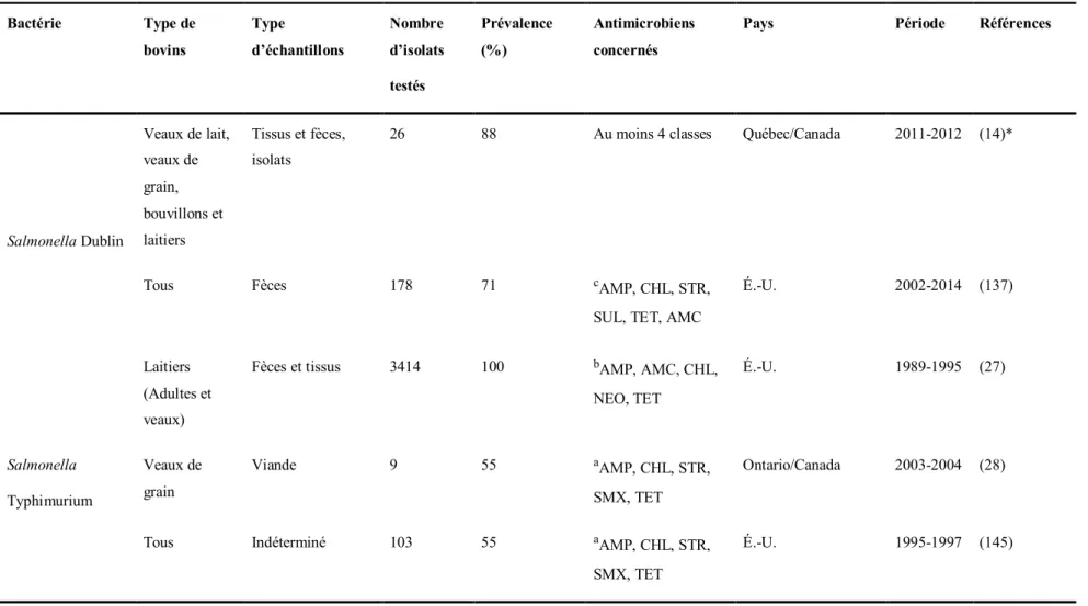 Tableau V. Prévalence de résistance aux antimicrobiens de Salmonella chez les bovins au Canada et aux États-Unis 
