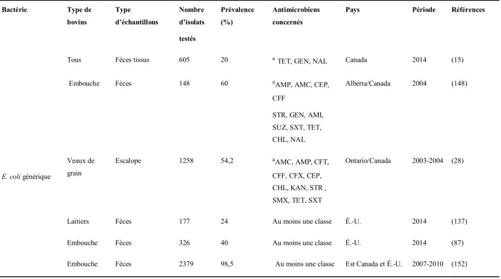 Tableau VII. Prévalence de résistance aux antimicrobiens de E. coli générique chez les bovins au Canada et aux Etats-Unis 