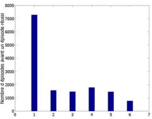 Fig. 6 – Comparaison du nombre d’´ episodes eﬀectu´ es avant un ´ episode r´ eussi. La simulation dure 10000