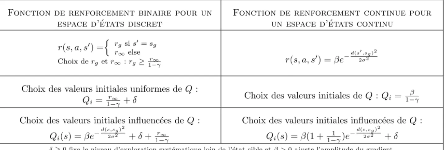 Tab. 1 – Choix pr´ econis´ es pour la fonction de renforcement et les valeurs initiales de Q dans le cadre de probl` emes de plus court chemin stochastique.