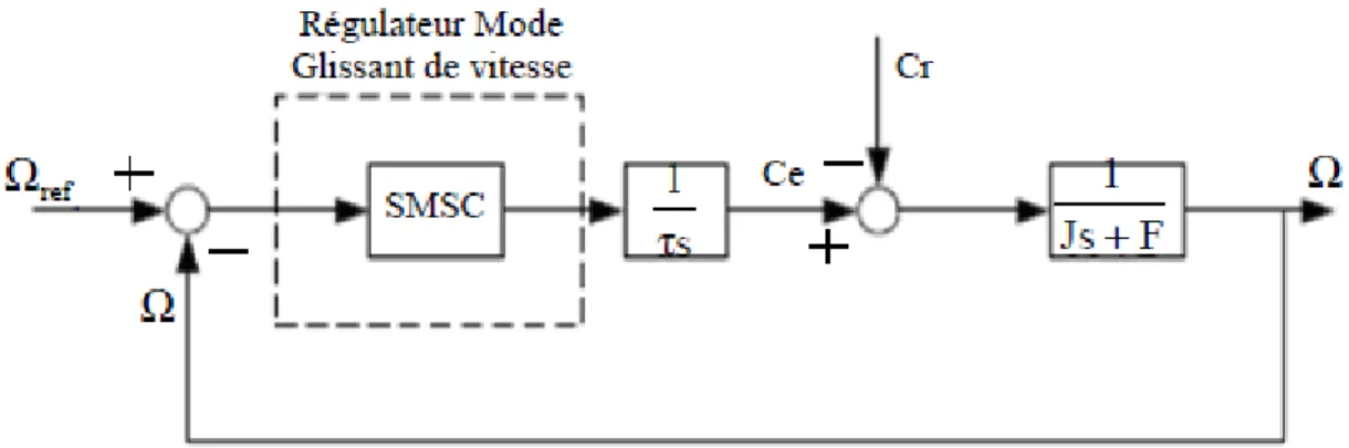 Figure B.1: Système de régulation de vitesse sur la base de la commande de vitesse de MG  