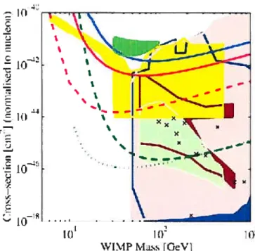 Figure 1.3 — Sections efficaces d’interaction permises par les modèles théoriques et par les résultats expérimentaux pour différentes masses de WIMP pour une interaction in dépendante du spin