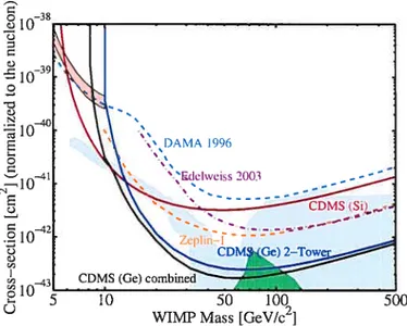 Figure 1.4 — Derniers résultats des expériences de détection directe des WIMPs sur la section efficace d’interaction à 90% C.L