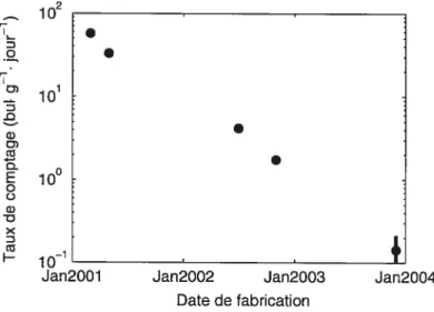 Figure 2.4 — Diminution du bruit de fond interne selon les méthodes de purification en fonction du temps