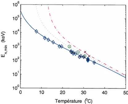 Figure 2.6 — Énergie de seuil des neutrons pour différentes pressions: 1 atm (e), 1,4 atm (o) et 1,7 atm (x)